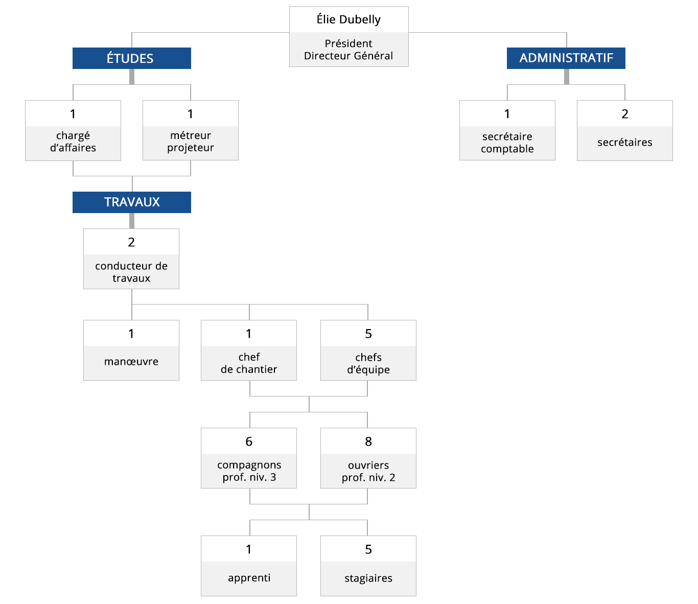 organigramme